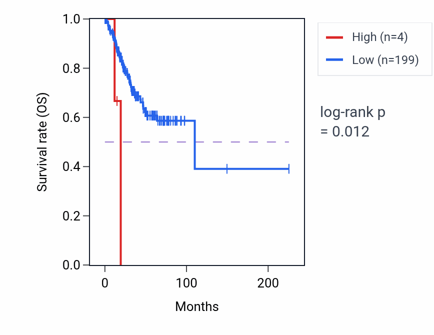 Kaplan&ndash;Meier survival curve for MTND4LP10 RNA expression in UCEC: high vs low expression groups.