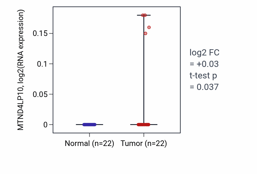 Tumor-vs-normal expression box plot for MTND4LP10 in KICH.