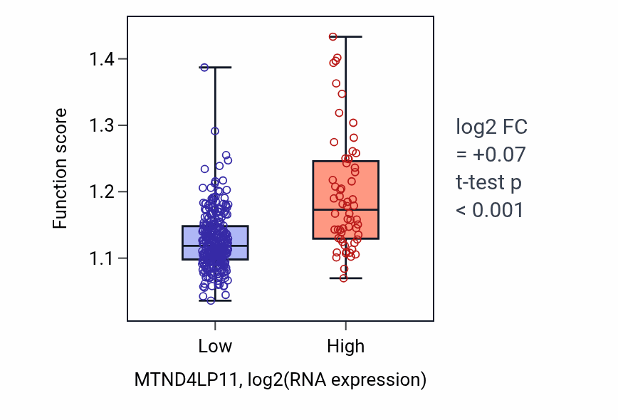 Box plot of Negative regulation of cell projection organization in MTND4LP11-low vs MTND4LP11-high samples in STAD.