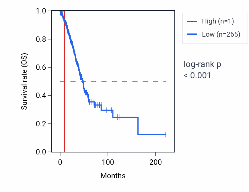 Kaplan&ndash;Meier survival curve for MTND4LP12 RNA expression in LUAD: high vs low expression groups.