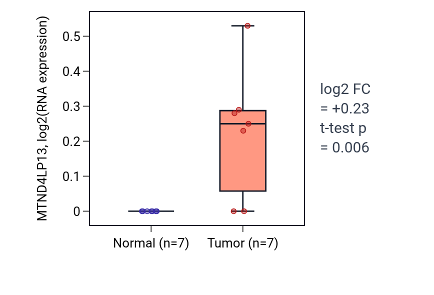 Tumor-vs-normal expression box plot for MTND4LP13 in BLCA.