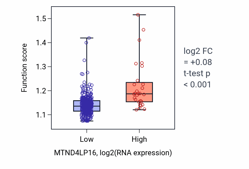 Box plot of Organic acid catabolic process in MTND4LP16-low vs MTND4LP16-high samples in STAD.