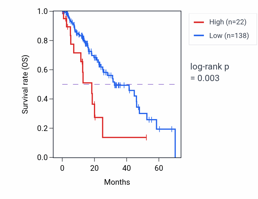 Kaplan&ndash;Meier survival curve for MTND4LP16 RNA expression in ESCA: high vs low expression groups.