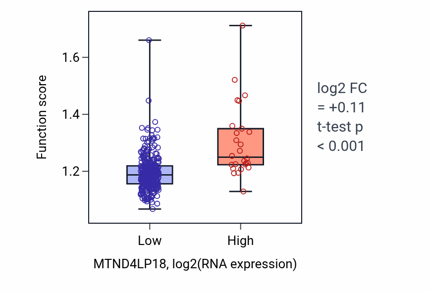 Box plot of Negative regulation of DNA biosynthetic process in MTND4LP18-low vs MTND4LP18-high samples in STAD.