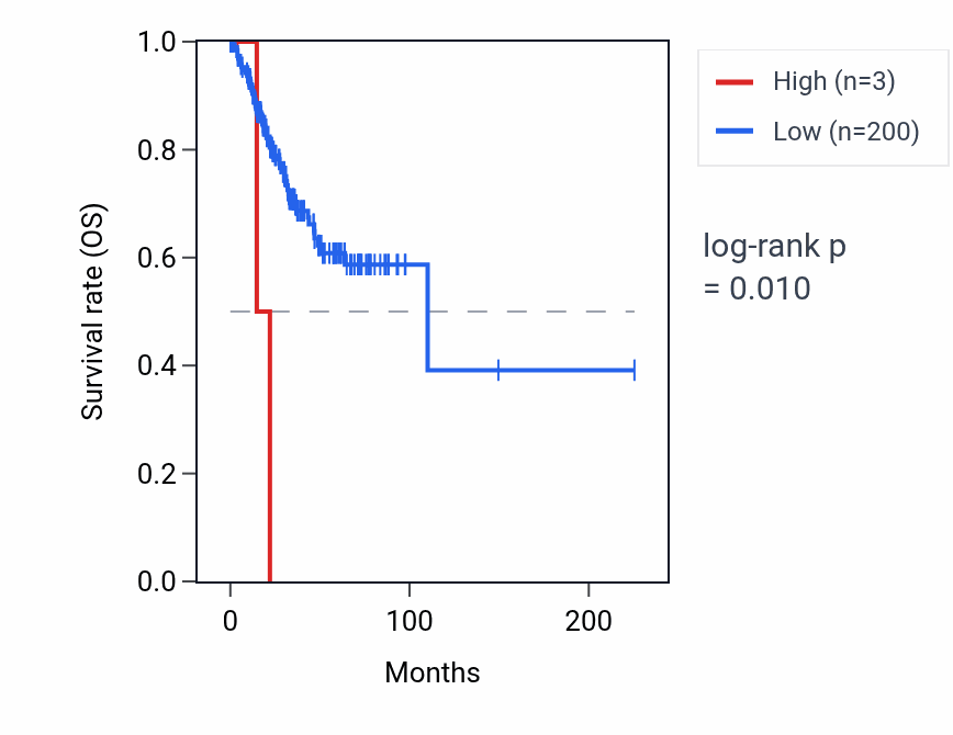 Kaplan&ndash;Meier survival curve for MTND4LP19 RNA expression in UCEC: high vs low expression groups.