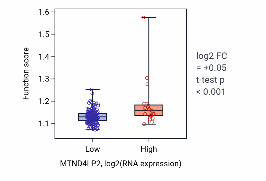 Box plot of Vesicle-mediated transport in synapse in MTND4LP2-low vs MTND4LP2-high samples in ESCA.