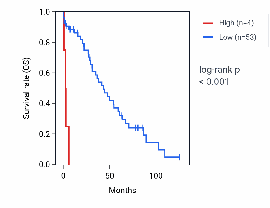 Kaplan&ndash;Meier survival curve for MTND4LP2 RNA expression in OV: high vs low expression groups.