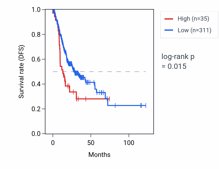Kaplan&ndash;Meier survival curve for MTND4LP20 RNA expression in STAD: high vs low expression groups.