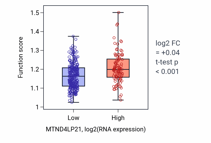 Box plot of Regulation of type B pancreatic cell development in MTND4LP21-low vs MTND4LP21-high samples in STAD.