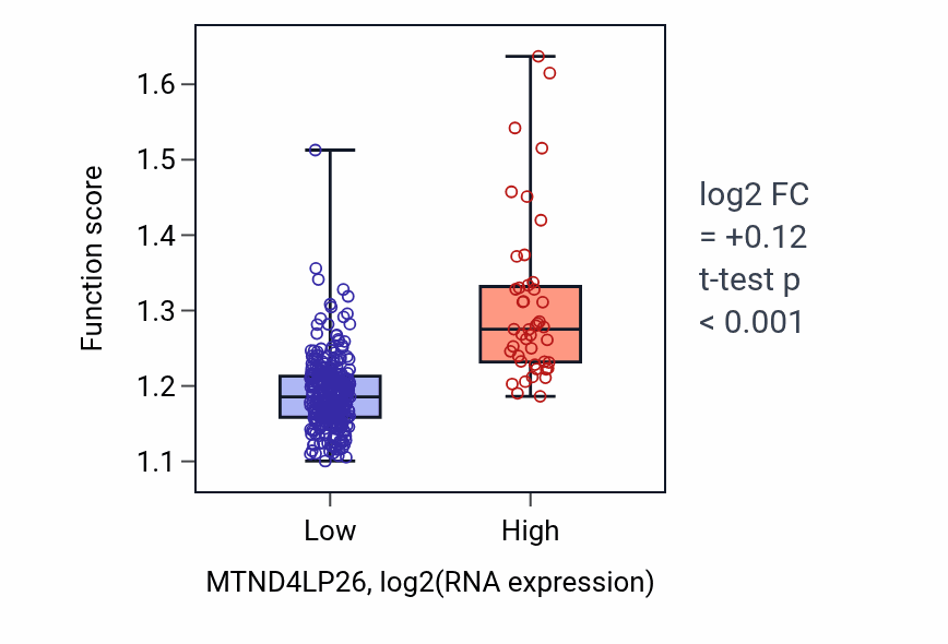 Box plot of Transport along microtubule in MTND4LP26-low vs MTND4LP26-high samples in STAD.