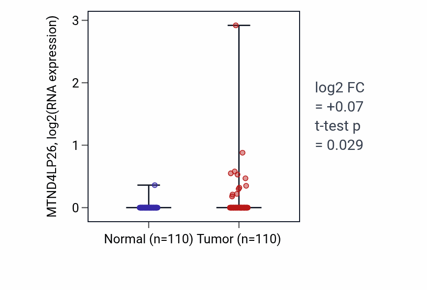 Tumor-vs-normal expression box plot for MTND4LP26 in BRCA.