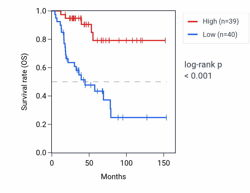 Kaplan&ndash;Meier survival curve for MTND4LP30 RNA expression in ACC: high vs low expression groups.