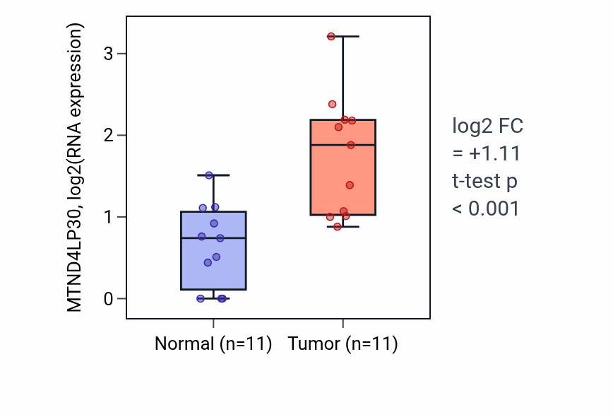 Tumor-vs-normal expression box plot for MTND4LP30 in KICH.