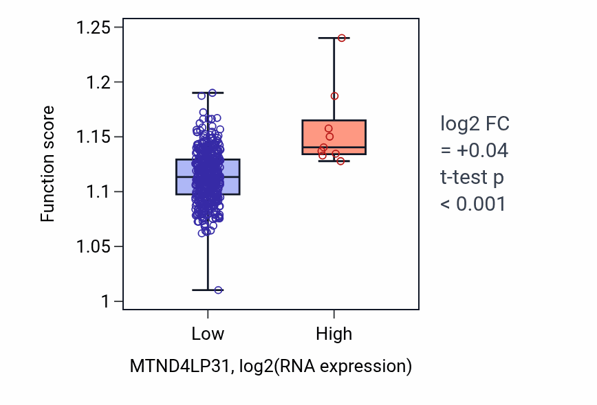 Box plot of Organic acid catabolic process in MTND4LP31-low vs MTND4LP31-high samples in COAD.