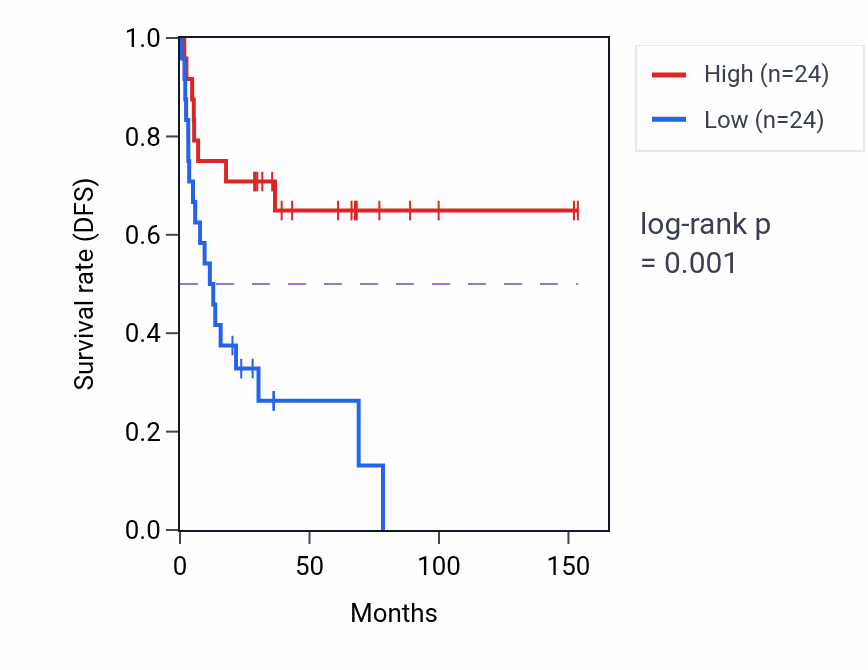 Kaplan&ndash;Meier survival curve for MTND4LP5 RNA expression in ACC: high vs low expression groups.