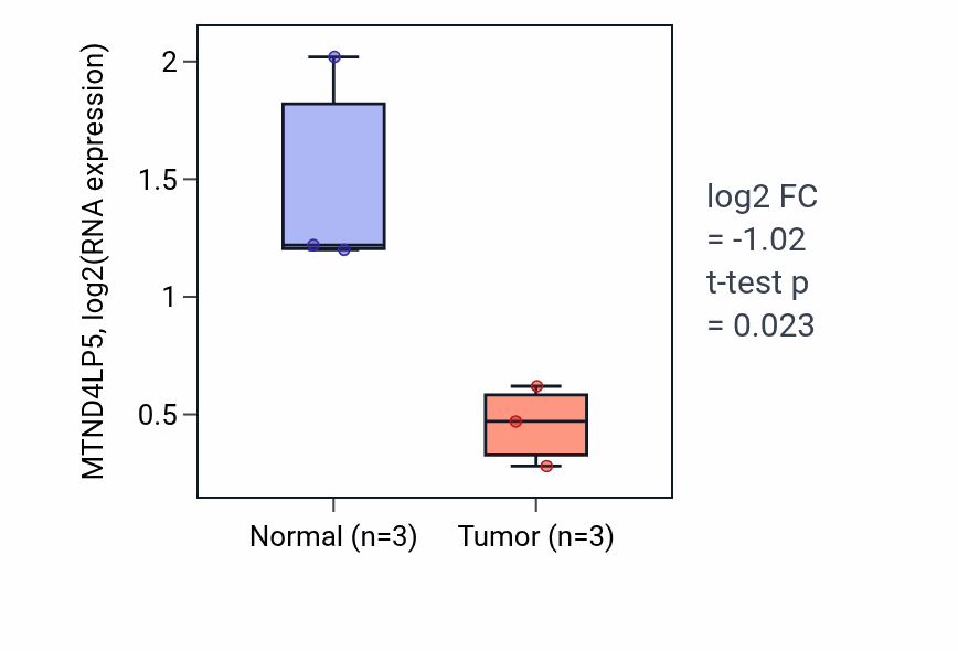 Tumor-vs-normal expression box plot for MTND4LP5 in ESCA.