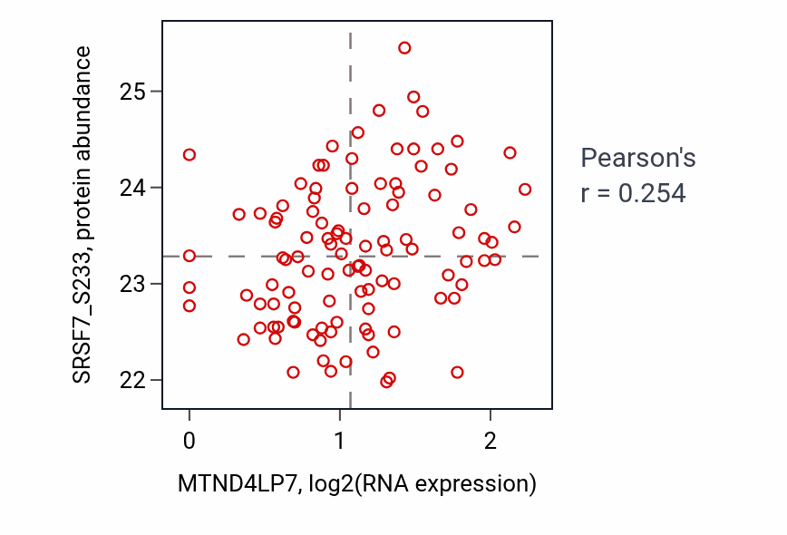 Per-sample scatter of MTND4LP7 vs SRSF7_S233 in LUAD (Pearson r = 0.25).