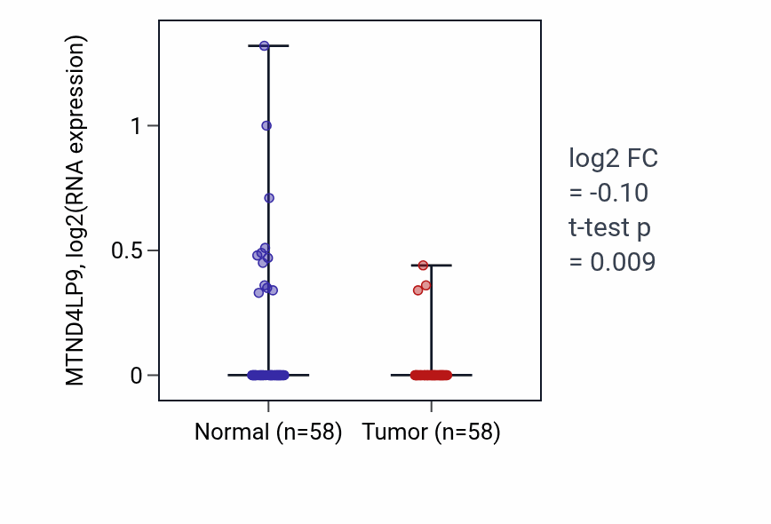 Tumor-vs-normal expression box plot for MTND4LP9 in THCA.