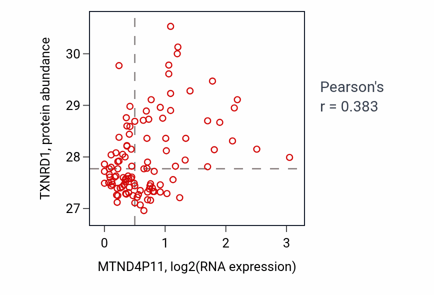 Per-sample scatter of MTND4P11 vs TXNRD1 in LSCC (Pearson r = 0.38).