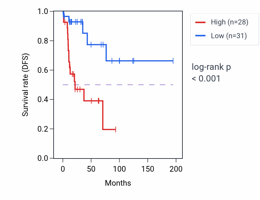 Kaplan&ndash;Meier survival curve for MTND4P11 RNA expression in KIRP: high vs low expression groups.