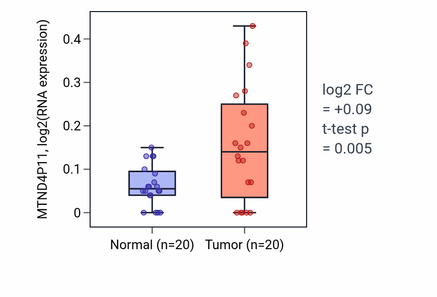 Tumor-vs-normal expression box plot for MTND4P11 in KIRC.