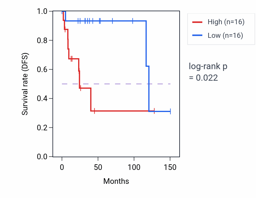 Kaplan&ndash;Meier survival curve for MTND4P12 RNA expression in DLBC: high vs low expression groups.