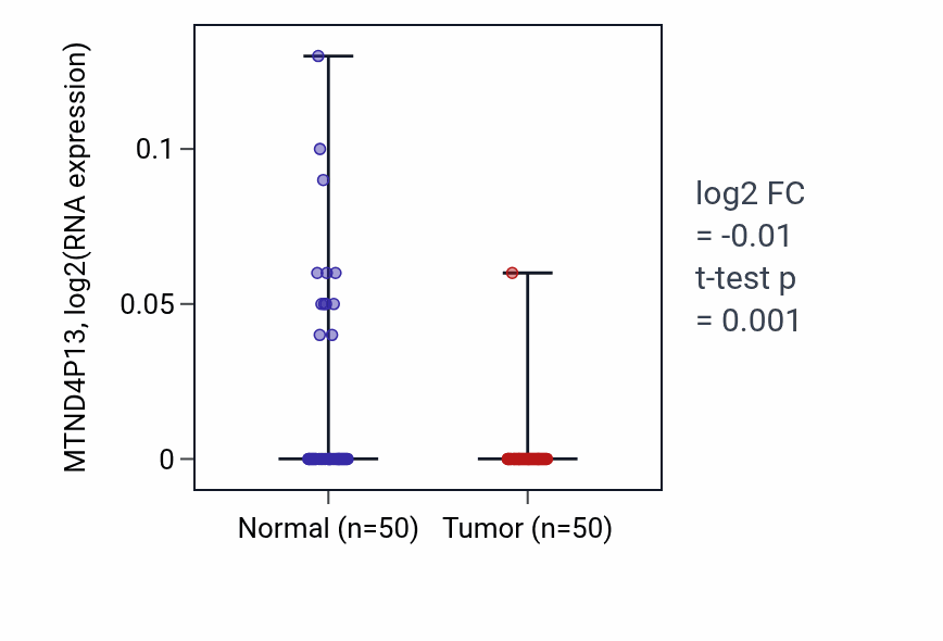Tumor-vs-normal expression box plot for MTND4P13 in LIHC.