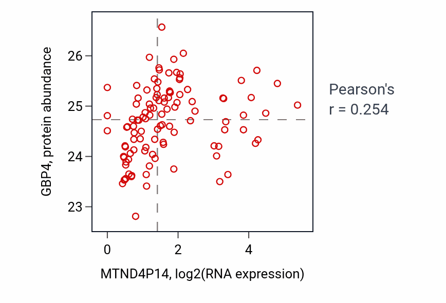 Per-sample scatter of MTND4P14 vs GBP4 in HNSC (Pearson r = 0.25).