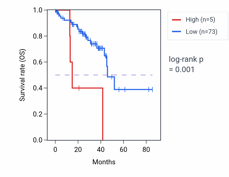 Kaplan&ndash;Meier survival curve for MTND4P14 RNA expression in UVM: high vs low expression groups.