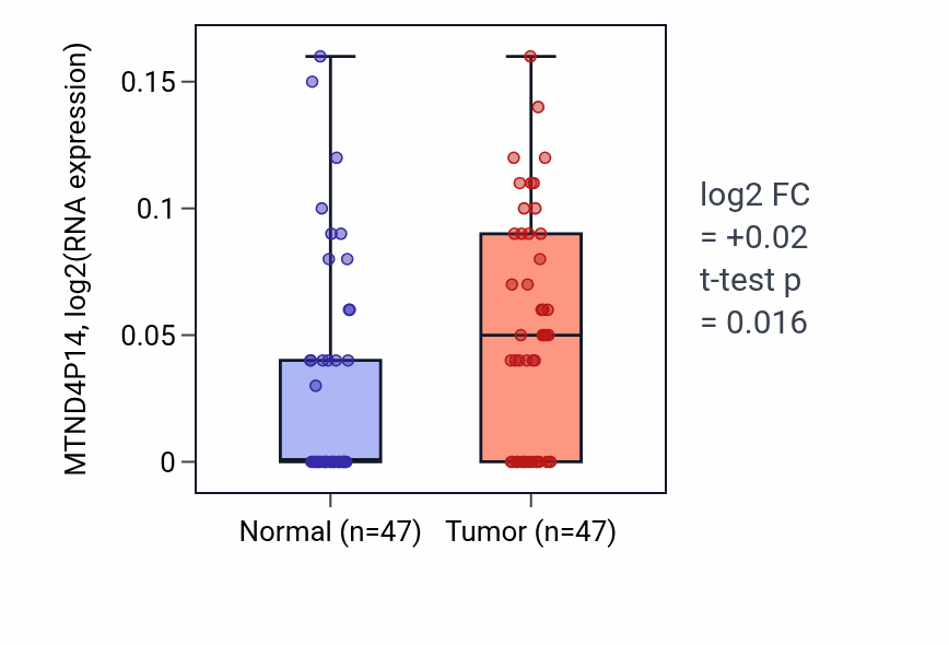 Tumor-vs-normal expression box plot for MTND4P14 in KIRC.