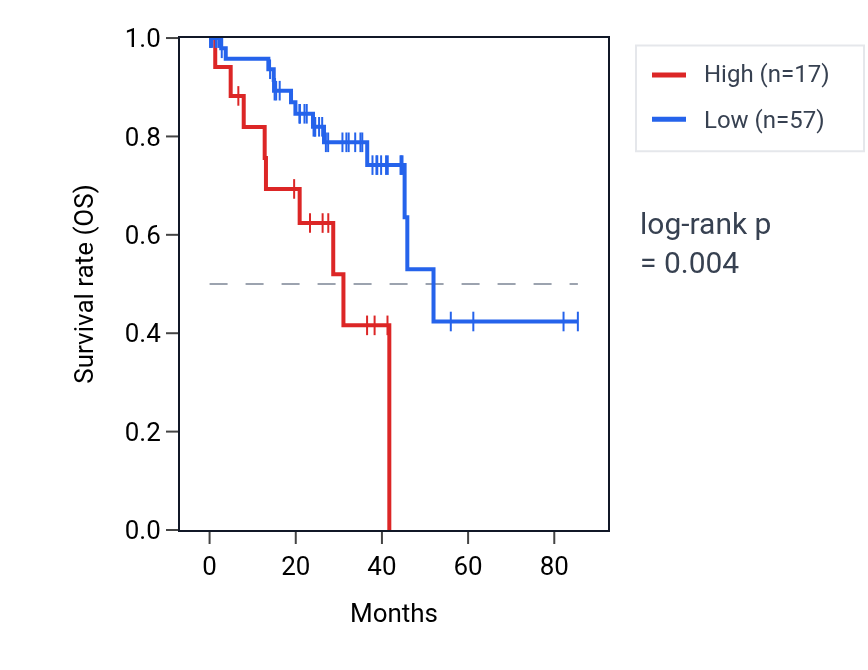 Kaplan&ndash;Meier survival curve for MTND4P15 RNA expression in UVM: high vs low expression groups.