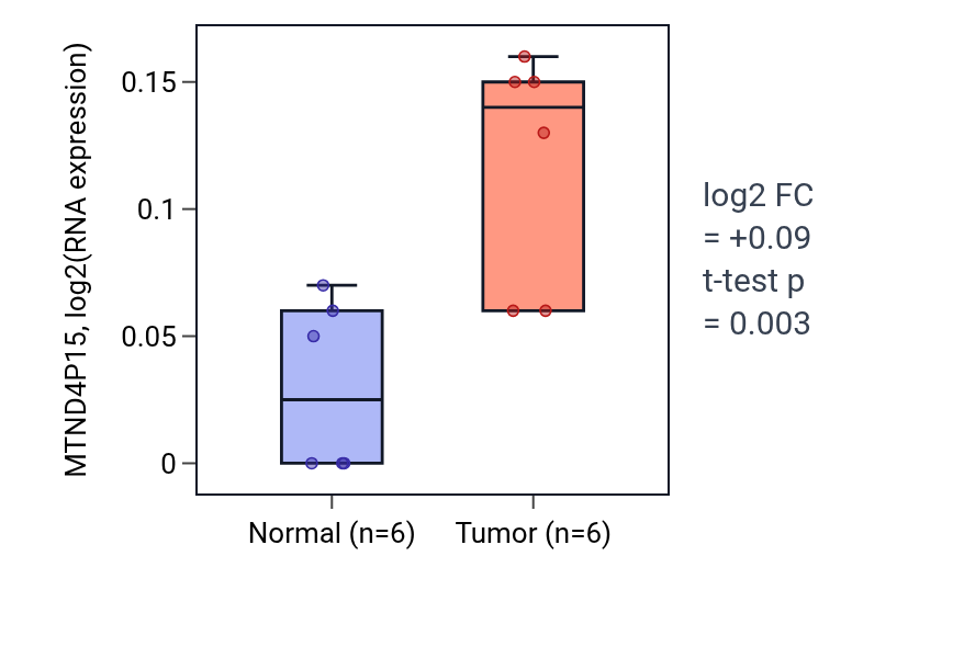 Tumor-vs-normal expression box plot for MTND4P15 in HNSC.