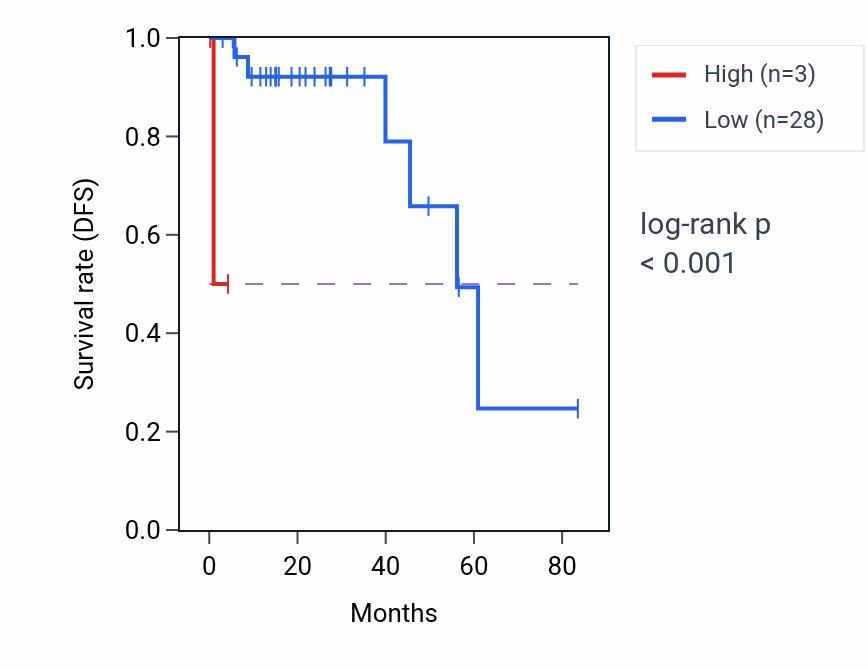 Kaplan&ndash;Meier survival curve for MTND4P16 RNA expression in THCA: high vs low expression groups.