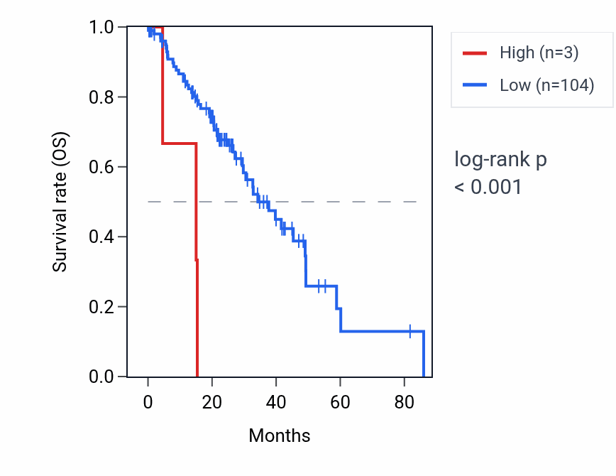 Kaplan&ndash;Meier survival curve for MTND4P18 RNA expression in LUAD: high vs low expression groups.
