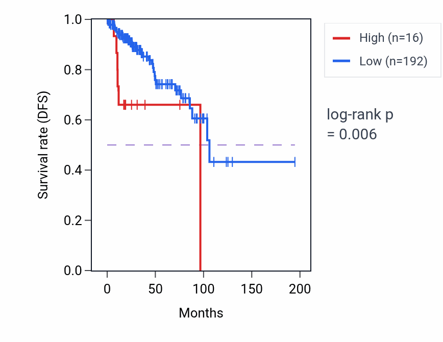 Kaplan&ndash;Meier survival curve for MTND4P19 RNA expression in KIRP: high vs low expression groups.