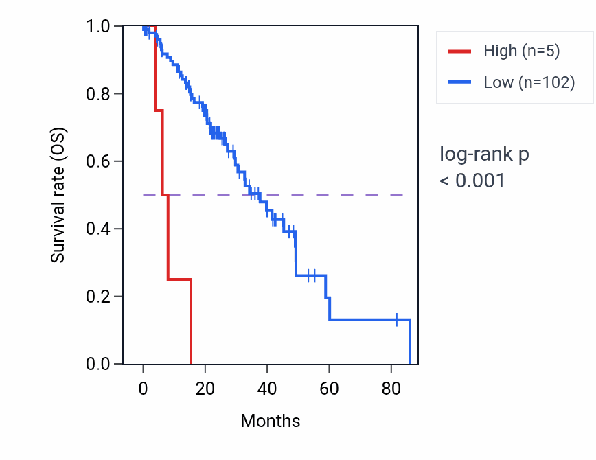 Kaplan&ndash;Meier survival curve for MTND4P2 RNA expression in LUAD: high vs low expression groups.