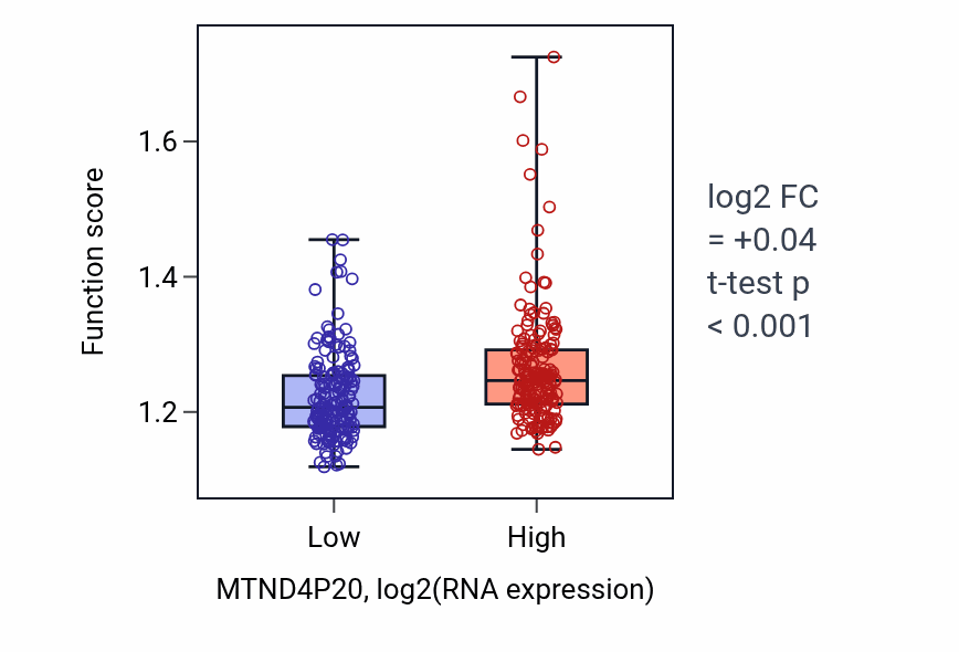 Box plot of Vacuole organization in MTND4P20-low vs MTND4P20-high samples in STAD.