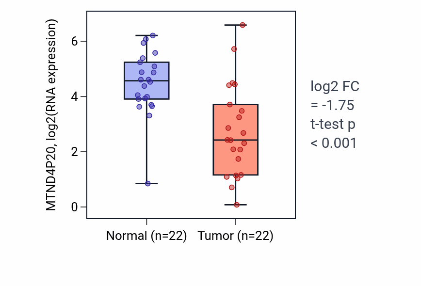 Tumor-vs-normal expression box plot for MTND4P20 in LIHC.