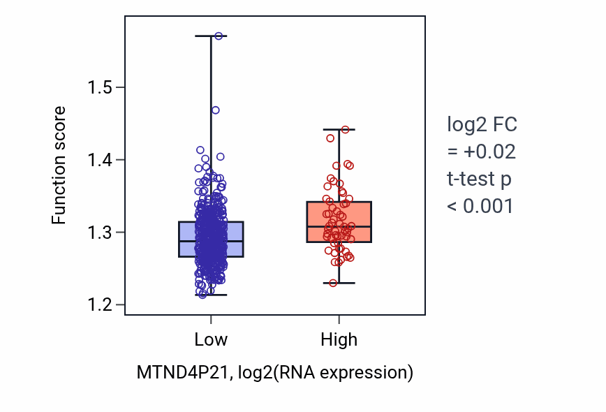 Box plot of Aerobic respiration in MTND4P21-low vs MTND4P21-high samples in HNSC.