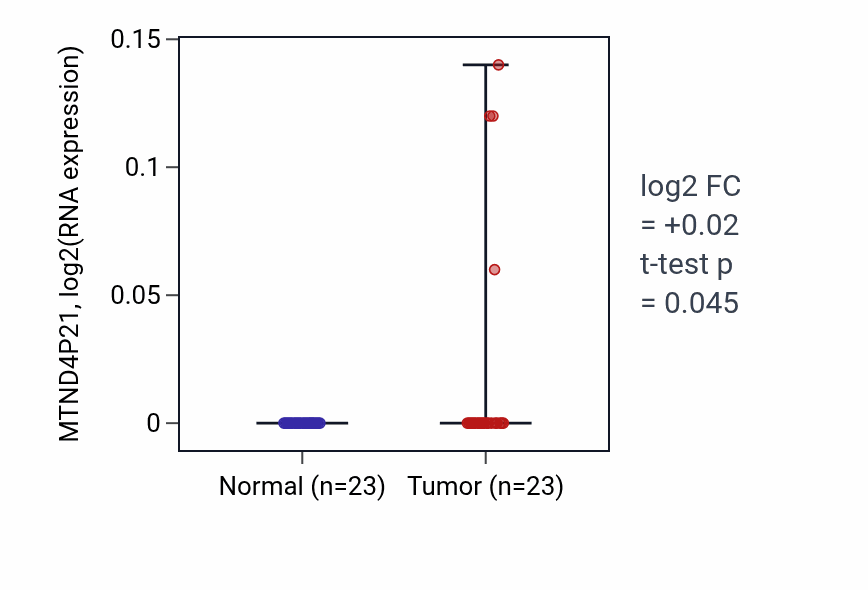 Tumor-vs-normal expression box plot for MTND4P21 RNA in UCEC.