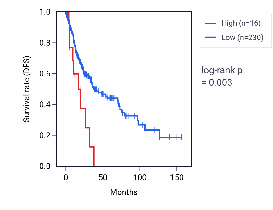 Kaplan&ndash;Meier survival curve for MTND4P22 RNA expression in LUSC: high vs low expression groups.
