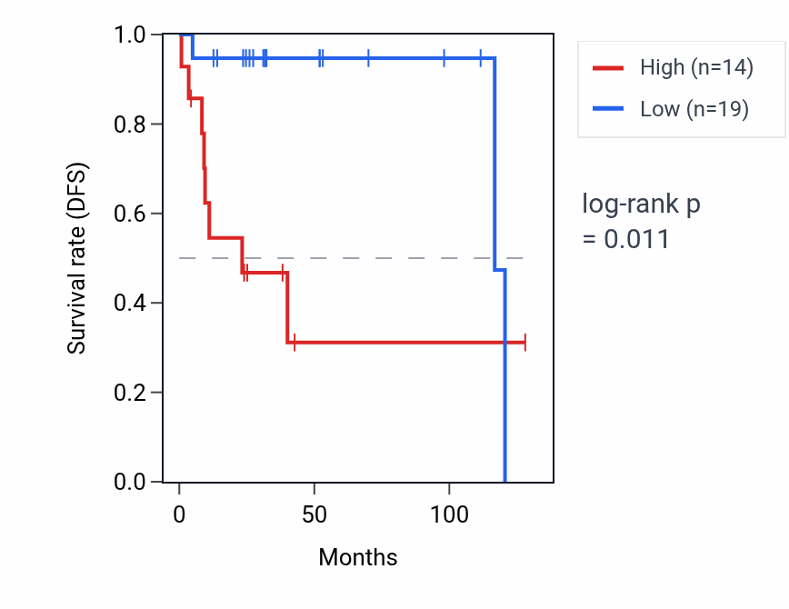 Kaplan&ndash;Meier survival curve for MTND4P23 RNA expression in DLBC: high vs low expression groups.