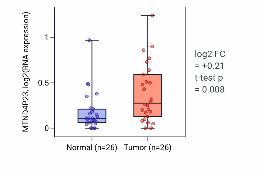 Tumor-vs-normal expression box plot for MTND4P23 in STAD.