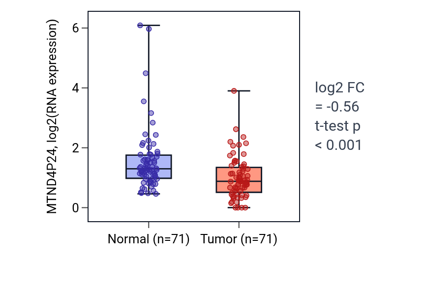 Tumor-vs-normal expression box plot for MTND4P24 in KIRC.
