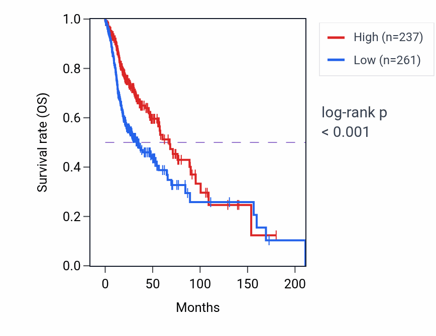 Kaplan&ndash;Meier survival curve for MTND4P26 RNA expression in HNSC: high vs low expression groups.