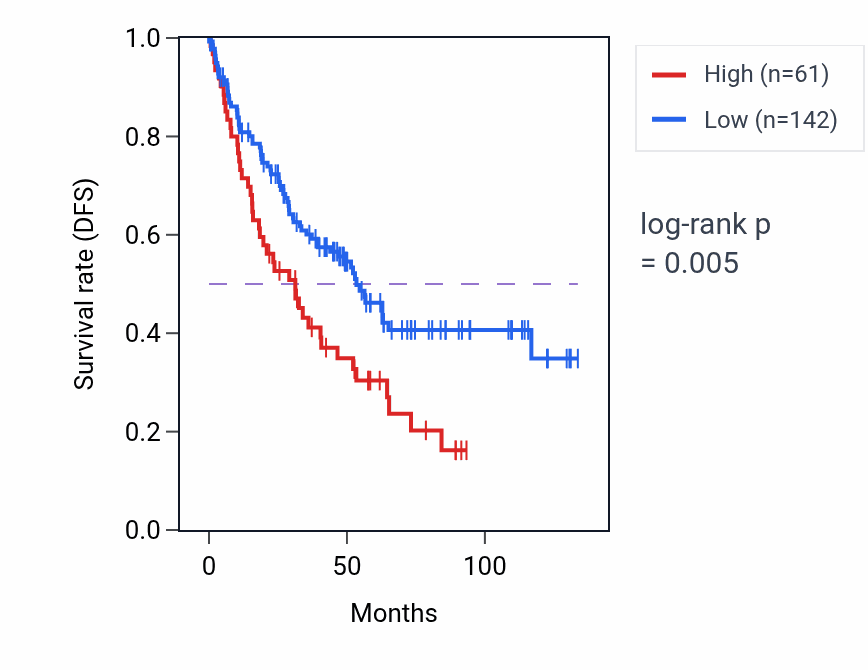 Kaplan&ndash;Meier survival curve for MTND4P29 RNA expression in KIRC: high vs low expression groups.