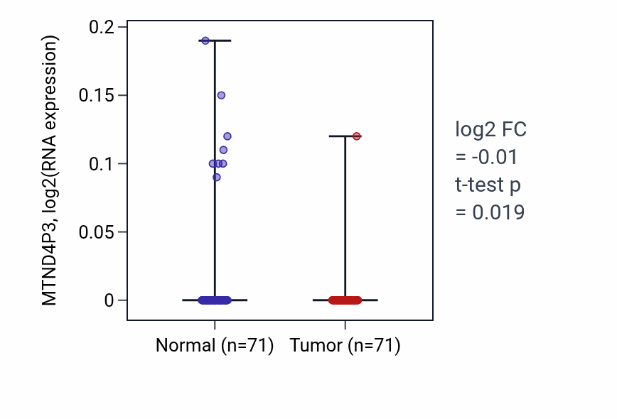 Tumor-vs-normal expression box plot for MTND4P3 in KIRC.