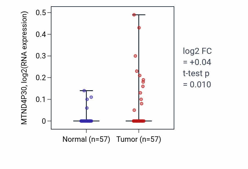 Tumor-vs-normal expression box plot for MTND4P30 in LUAD.