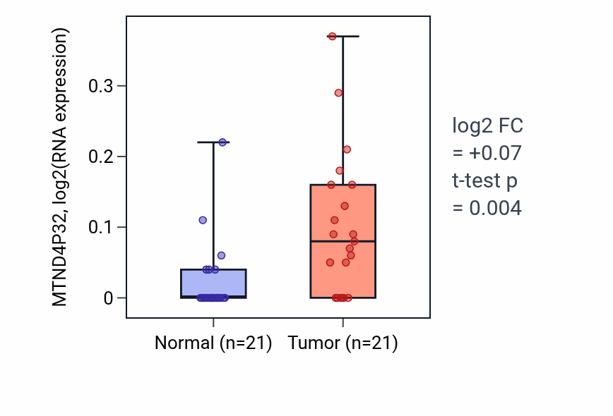 Tumor-vs-normal expression box plot for MTND4P32 in STAD.