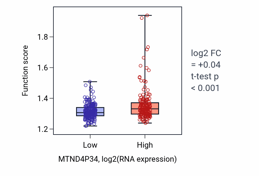 Box plot of Proton transmembrane transport in MTND4P34-low vs MTND4P34-high samples in STAD.